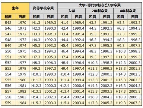 1970年生|1970年度生まれの入学年・卒業年 早見表